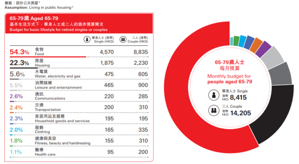 基本生活：65-79歲人士 每月預算