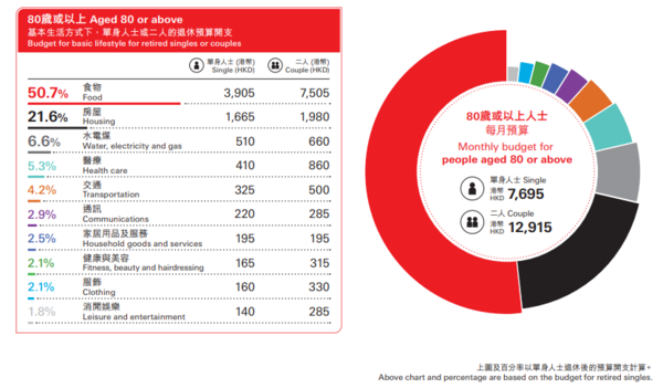 基本生活：80歲或以上人士 每月預算
