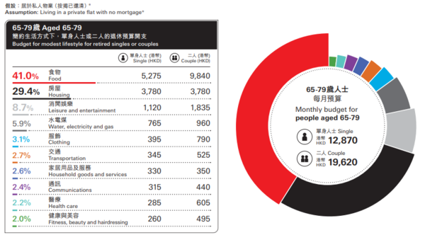 簡約生活：65-79歲人士 每月預算