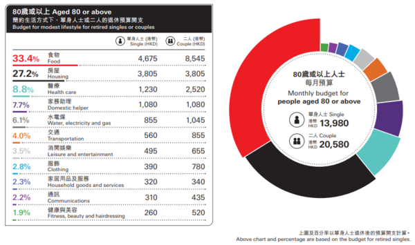 簡約生活：80歲或以上人士 每月預算