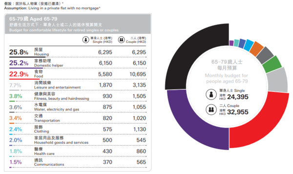 舒適生活：65-79歲人士 每月預算
