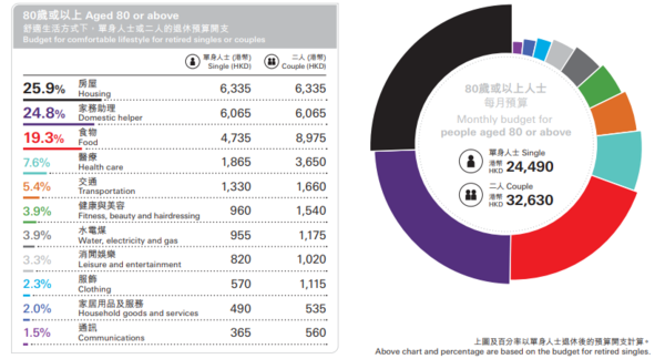 舒適生活：80歲或以上人士 每月預算