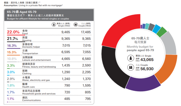 豐盛生活：65-79歲人士 每月預算