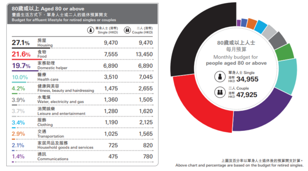 豐盛生活：80歲或以上人士 每月預算